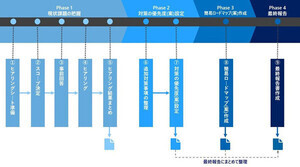 NRIセキュア、医療機器のセキュリティ確保を支援するアセスメントサービス