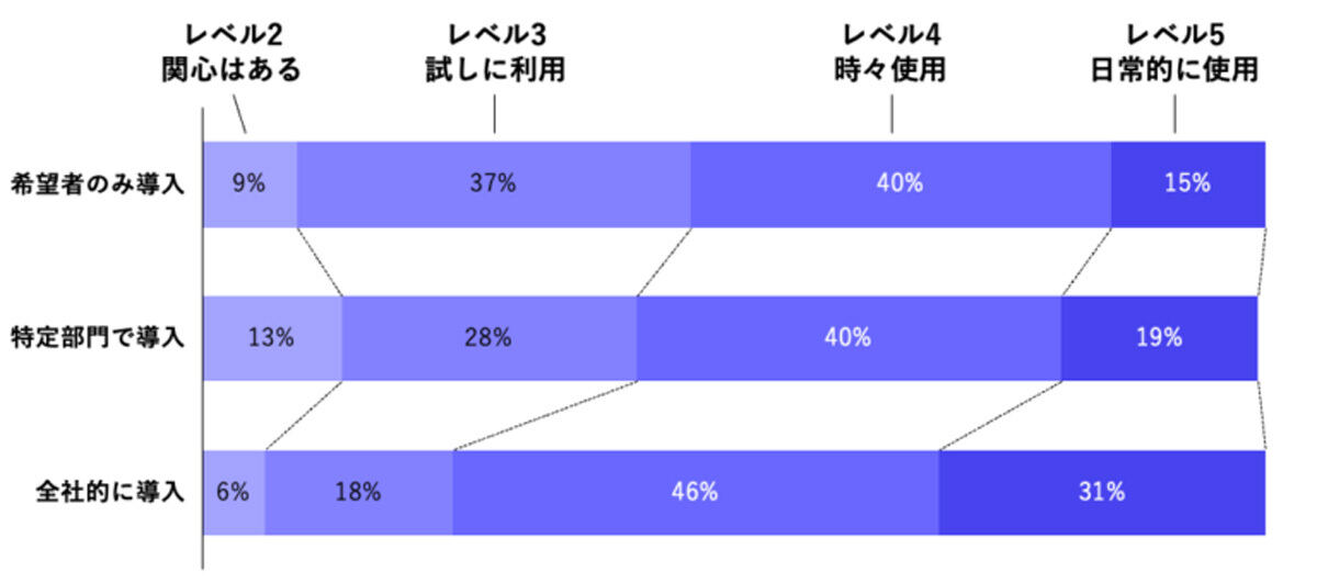 全社導入は日常利用の比率が高いという（資料：エクサウィザーズ）