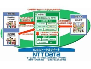 NTTデータ×京都銀行、バンキングアプリ上でクーポンなど生活総合サービス提供