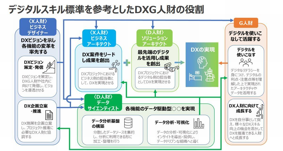 ,デジタルスキル標準を参考としたDXG人財の役割