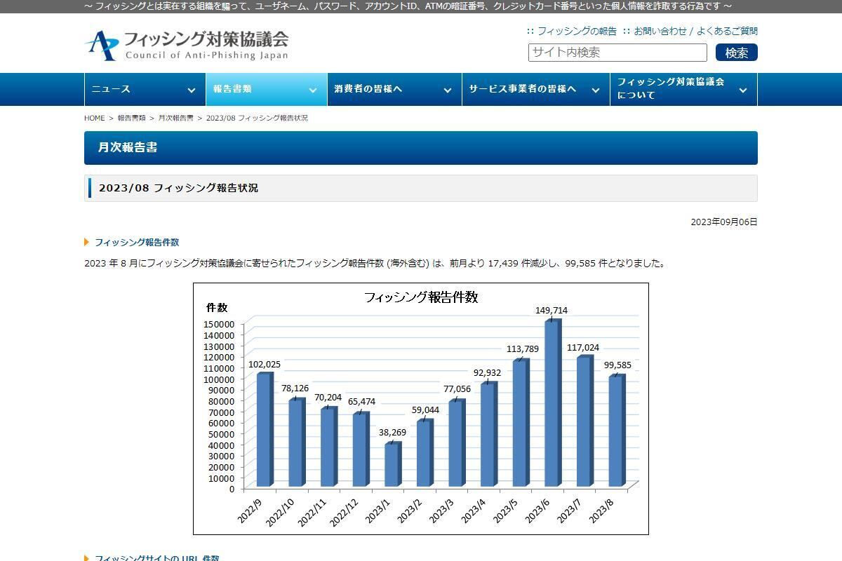 フィッシング対策協議会　Council of Anti-Phishing Japan｜報告書類｜月次報告書｜2023/08 フィッシング報告状況
