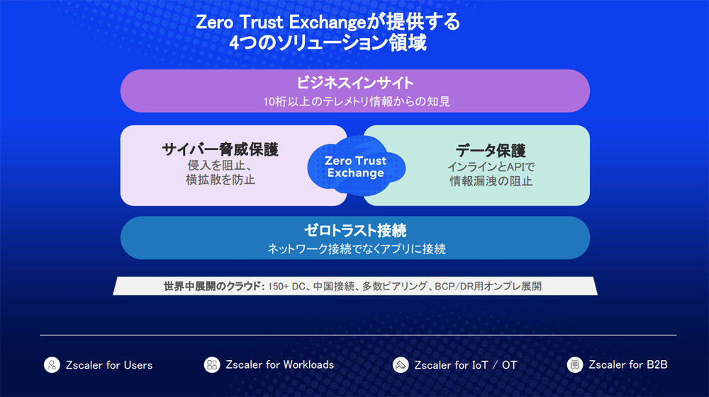 「Zscaler Zero Trust Exchange」サービスイメージ