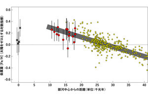 東大など、天の川銀河の星に含まれる金属量は中心に行くほど高いことを確認