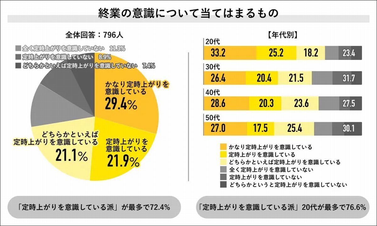 ,終業の意識について当てはまるもの 引用：2023年 残業に関する実態調査