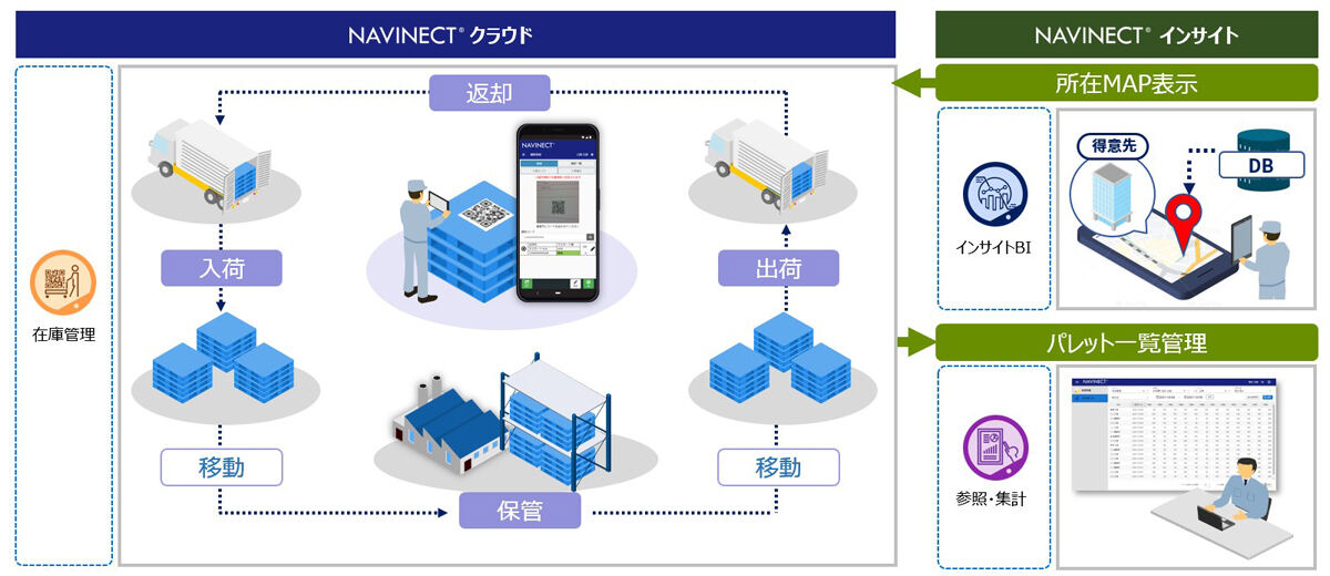 循環資材管理DXのサービス概要