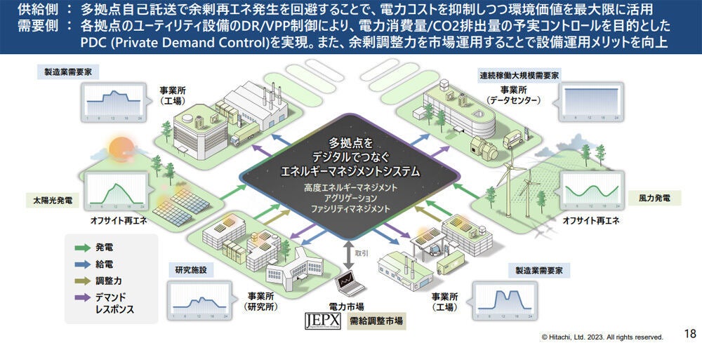 日立のめざす多拠点エネルギーマネジメントサービス概要図