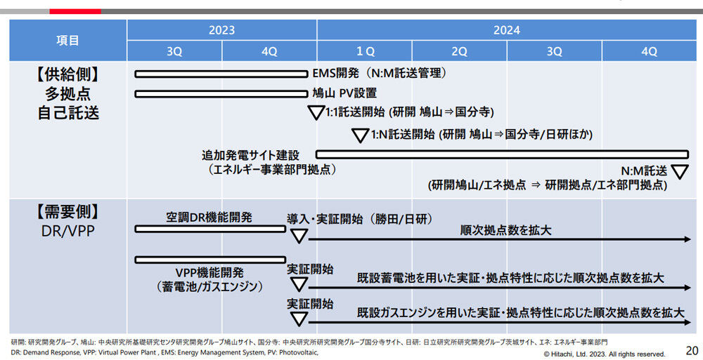 モデル事例確立(2025年3月)までのキーマイルストーン