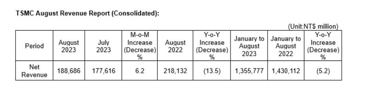 TSMCの2023年8月度連結売上高概要と1月から8月までの累積売上高概要