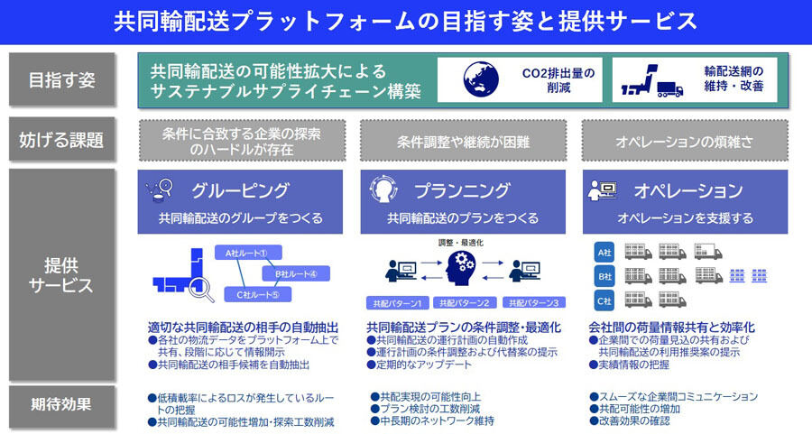 「共同輸配送プラットフォーム」の概要