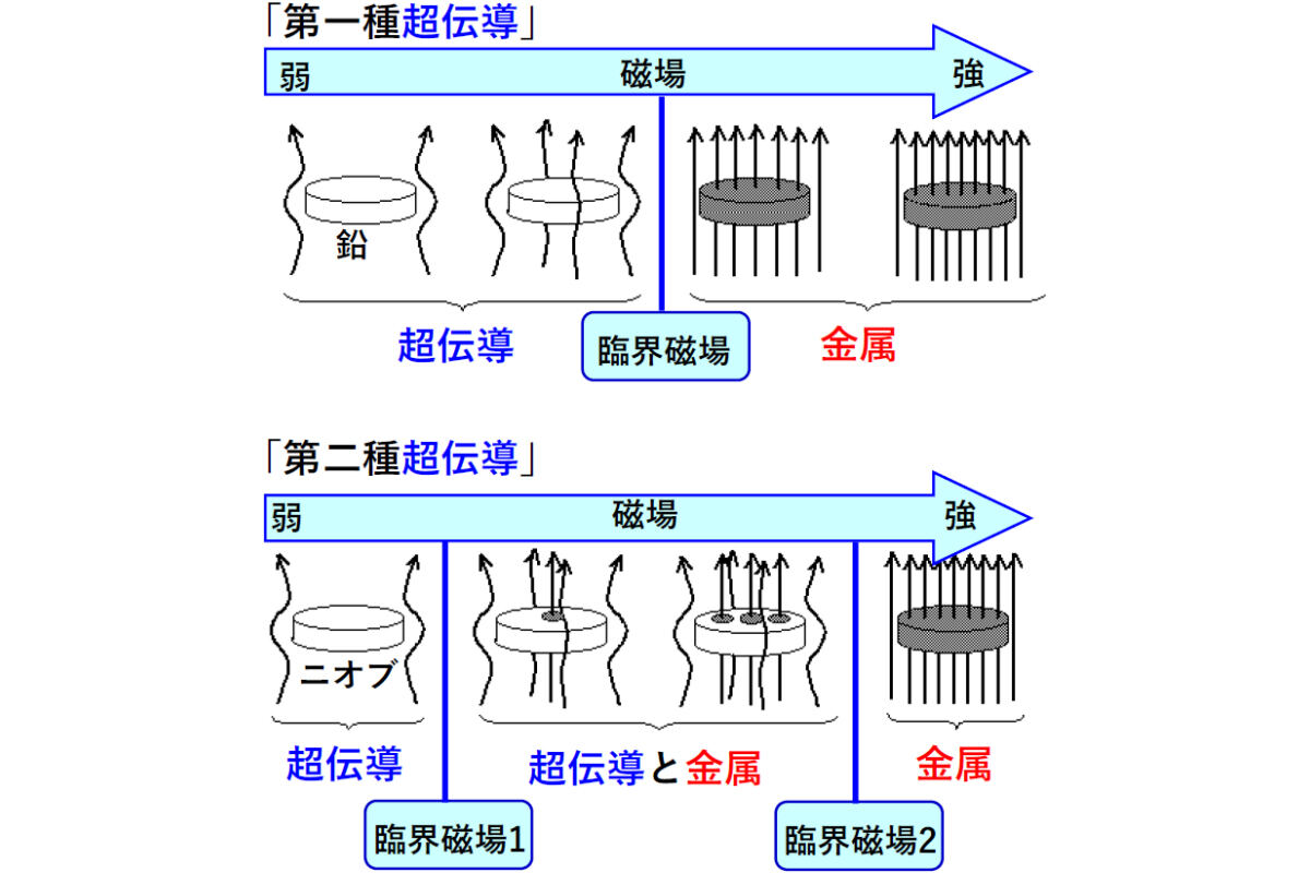 第一種超伝導と第二種超伝導。