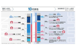 電通、10年後の暮らしを具体的に予測するツールを提供開始