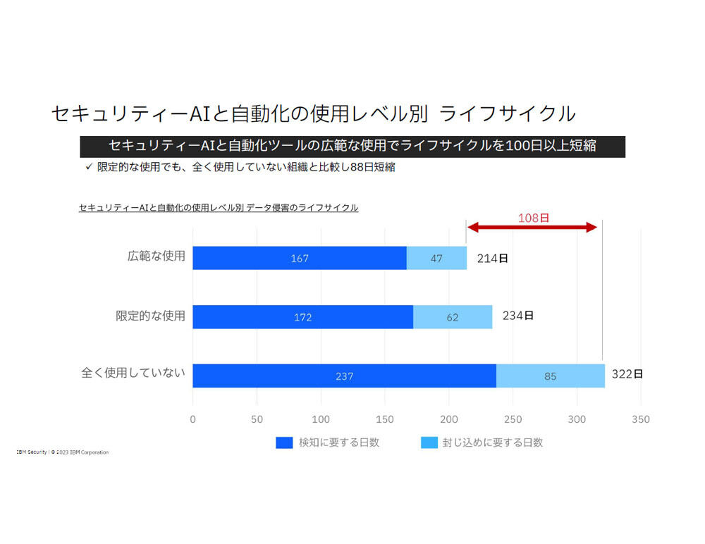 セキュリティAIと自動化の使用レベル別のライフサイクル