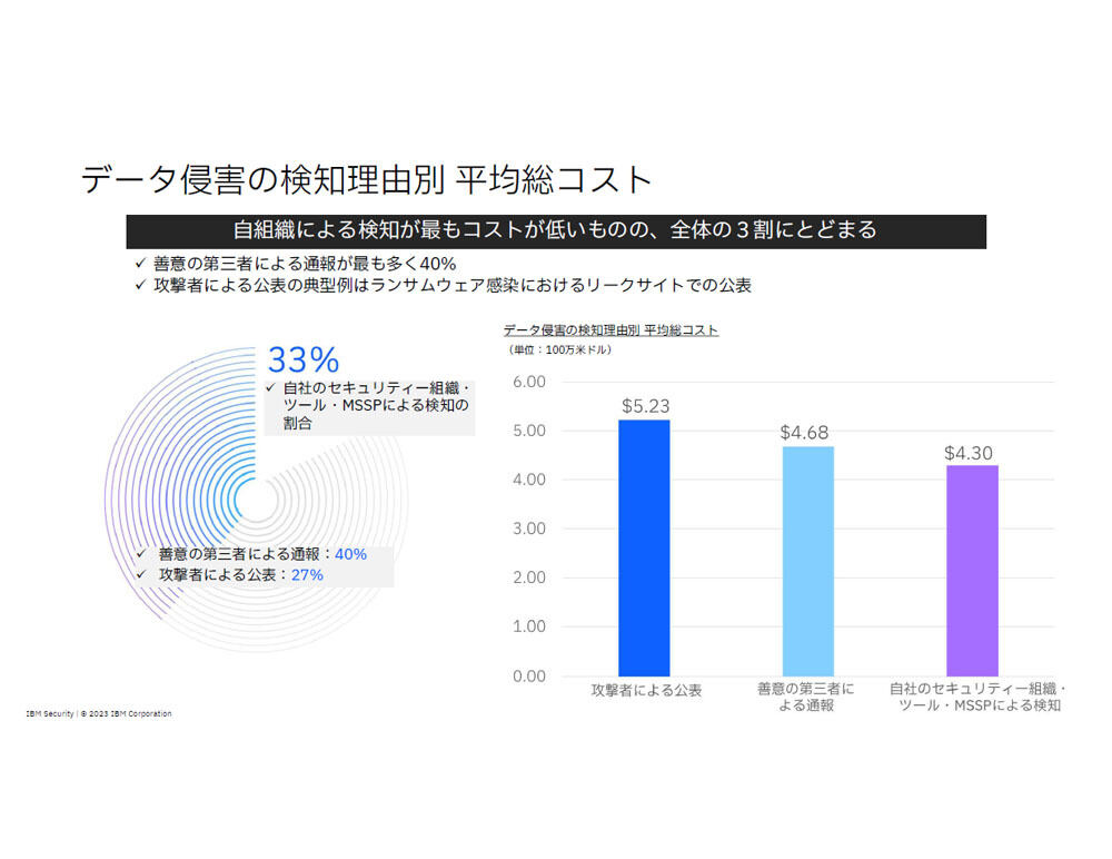 データ侵害の検知理由別平均総コストの概要