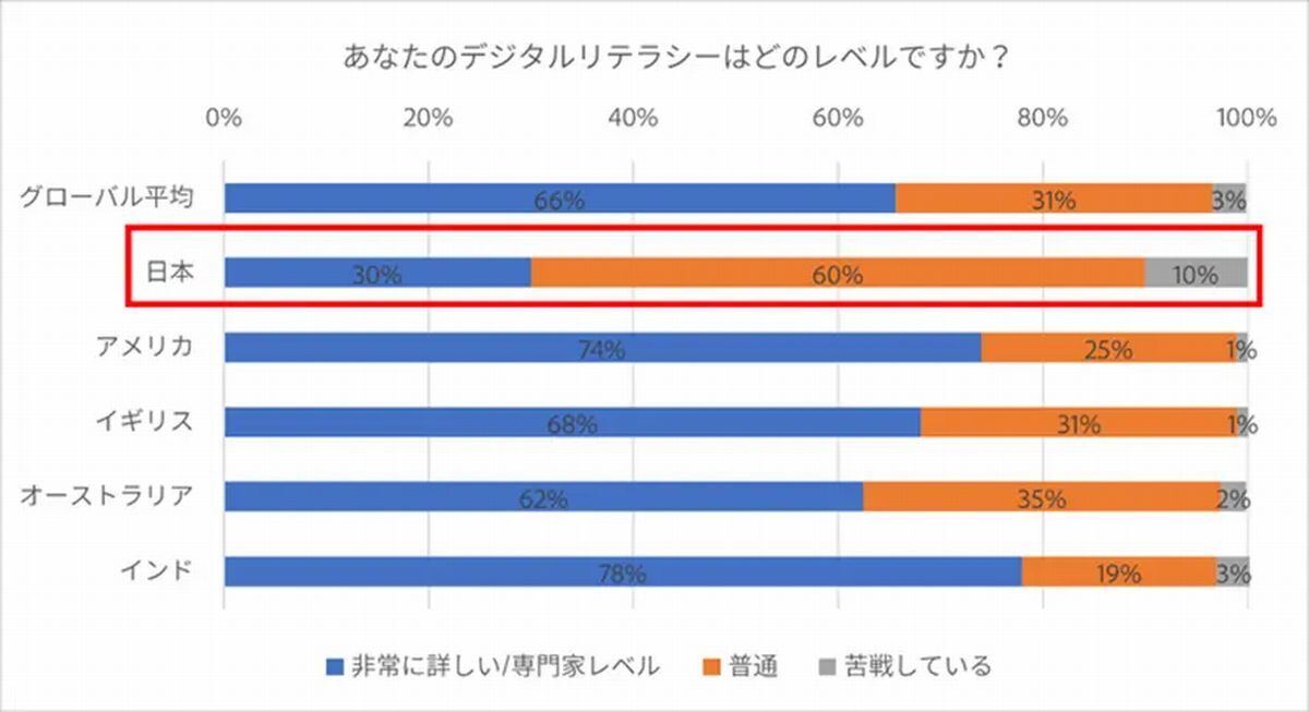 ,あなたのデジタルリテラシーレベルはどのくらいですか　引用：「デジタルワークの未来」に関するグローバル調査（アドビ）