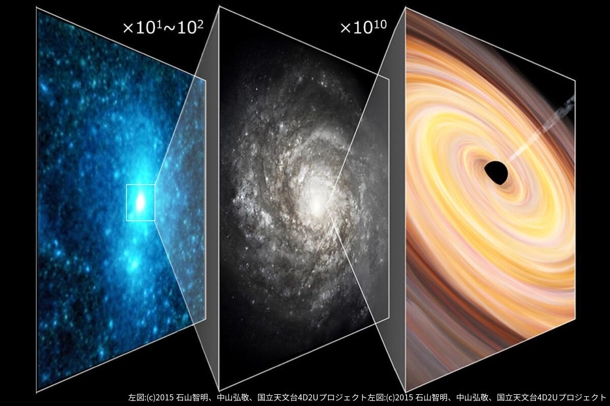 ダークマターハロー(左)、銀河(中央)、ブラックホール(右)の相互関係のイメージ。