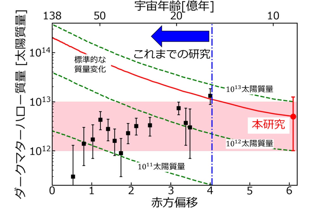 各時代で測定されたクェーサーのダークマターハロー質量。