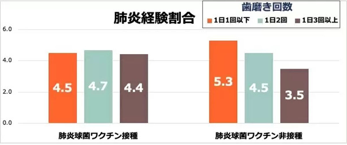 肺炎球菌ワクチン接種別の歯磨き回数と肺炎経験割合の関連