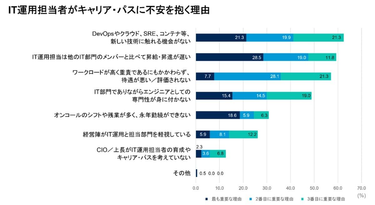 IT運用担当者がキャリア・パスに不安を抱く理由（Gartner調べ）