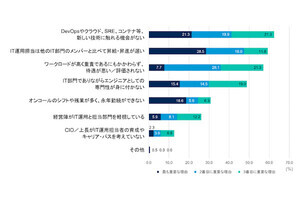 IT運用担当者はキャリア・パスに不安を抱えている - Gartnerが実態調査