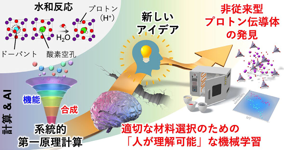 今回の研究で開発された非従来型プロトン伝導性酸化物の効率的探索手法