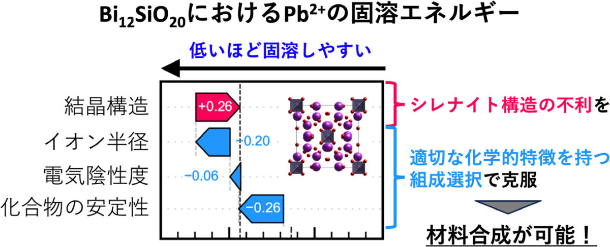 機械学習によって明らかにされた鉛添加Bi12SiO20の構造的・化学的特徴がドーパントの固溶しやすさに与える影響