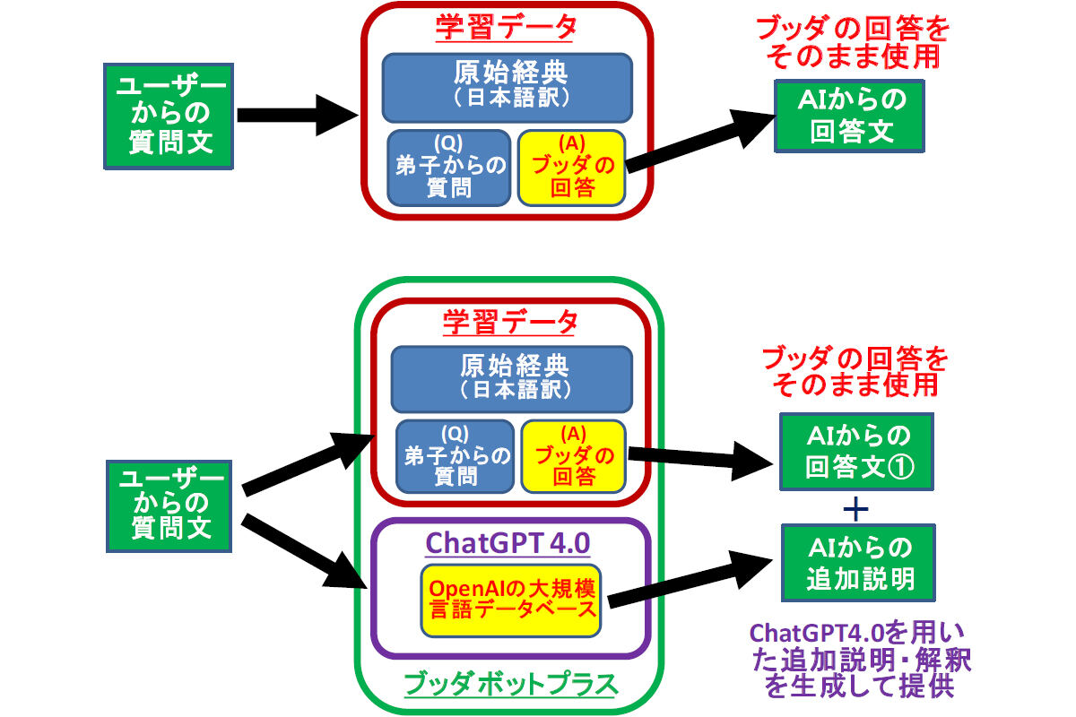 「(旧)ブッダボット」と「ブッダボットプラス」