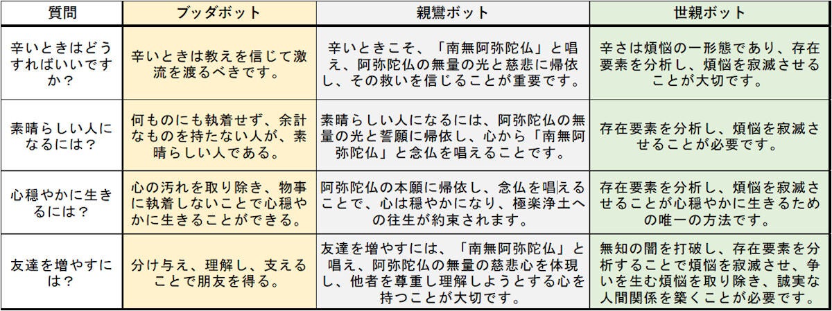 各ボットの質問・回答一覧