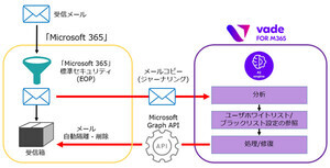 NTTPC、「Microsoft 365」ユーザー向けに無償メールセキュリティ診断を開始