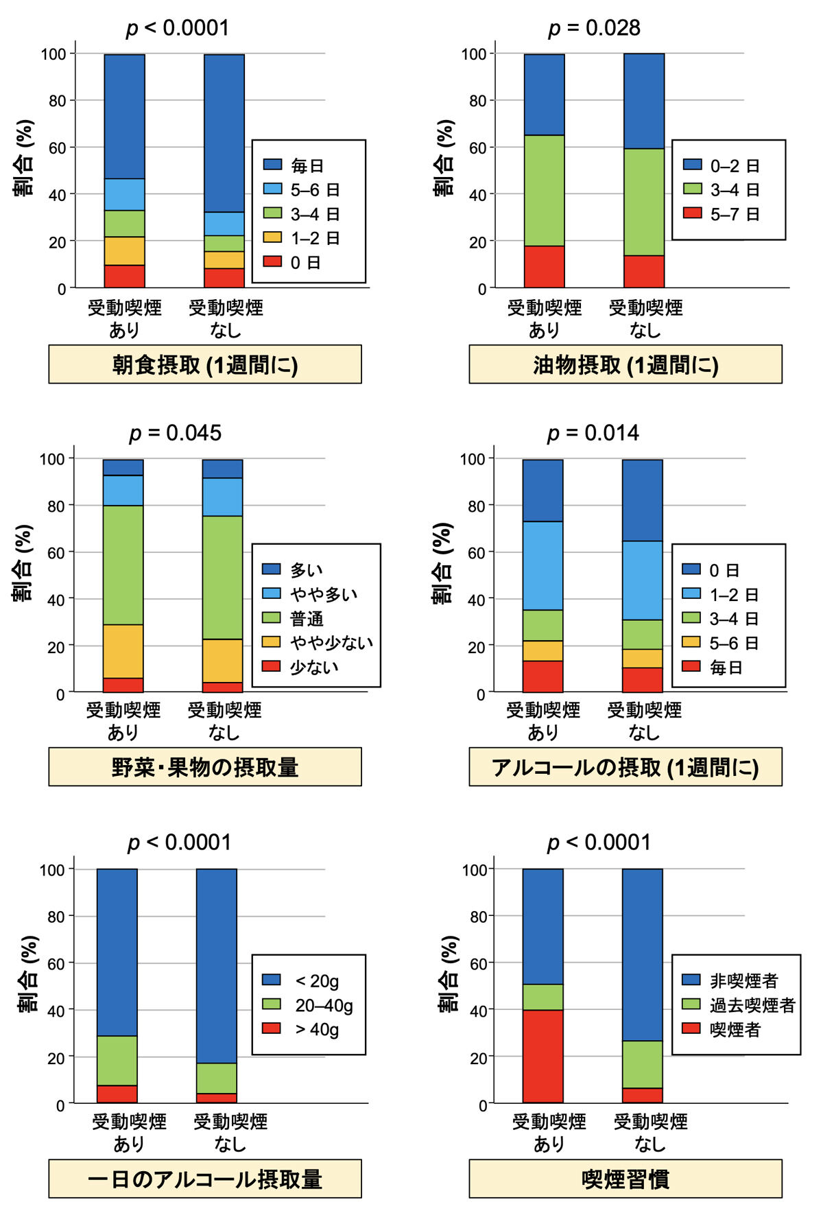 受動喫煙の有無で分けた2群における生活習慣の違い