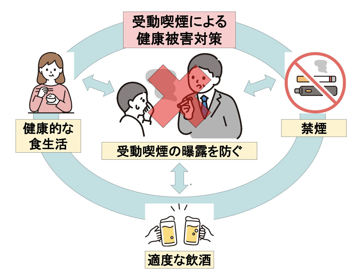 今回の研究結果から、受動喫煙による健康被害の予防には多方面からのアプローチが必要であることが示された。