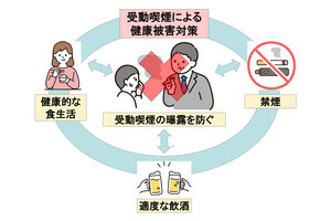 受動喫煙が悪循環を引き起こす？　阪大が新たな健康被害対策を提案