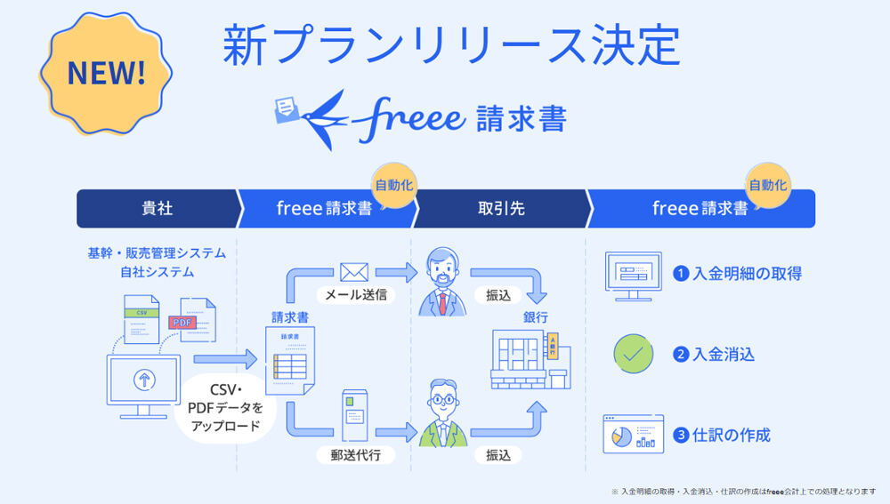 請求書の大量送付から入金消込までを自動化するfreee請求書の新プラン