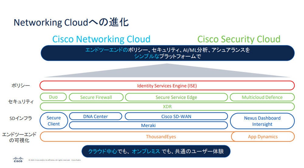 すべてのネットワークドメインを１つのユーザーインターフェースで管理していく