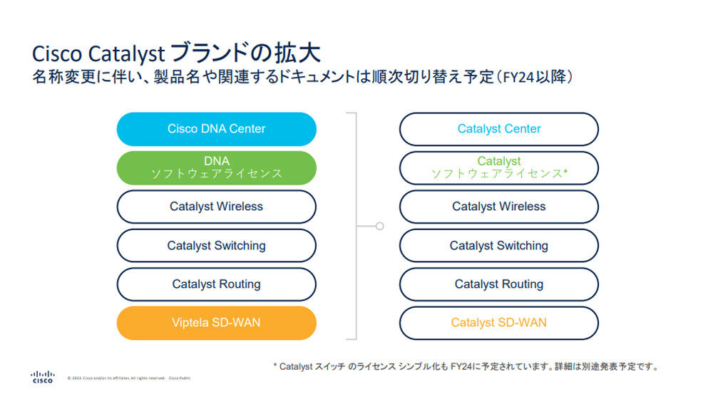 Cisco Catalyst ブランドの拡大