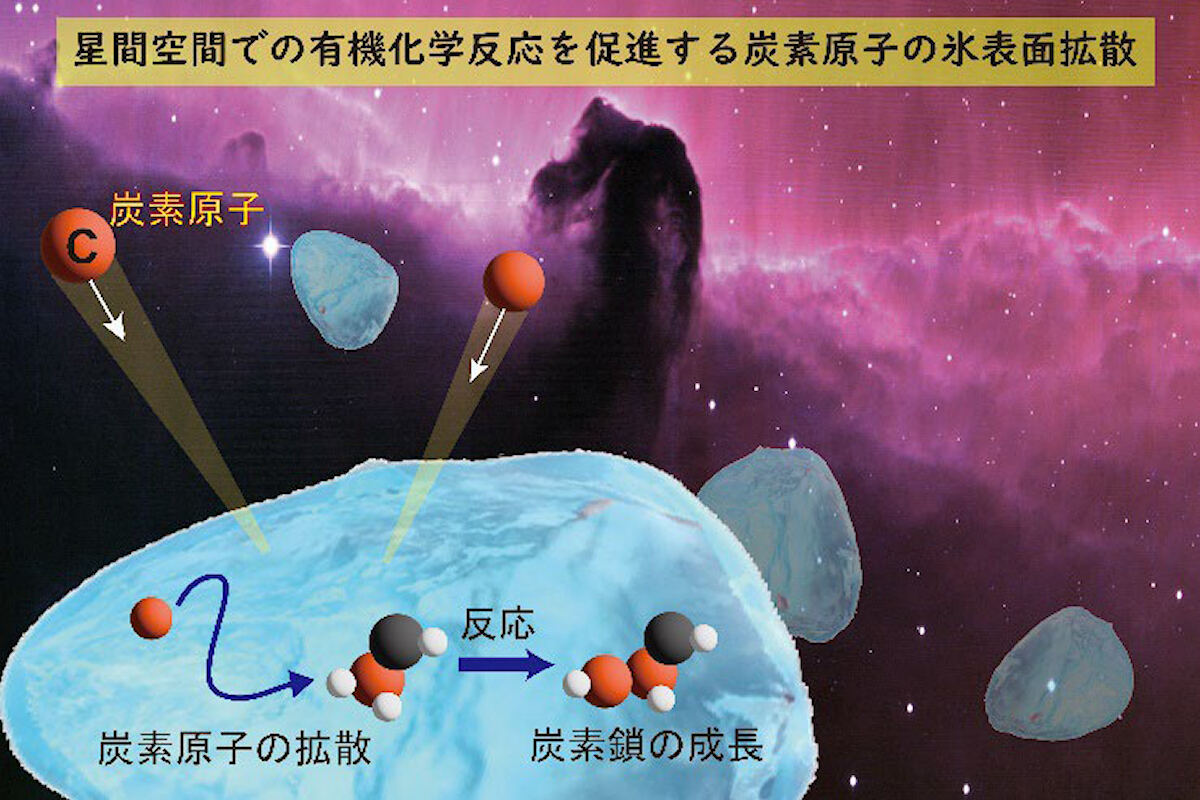 宇宙空間では氷微粒子上に炭素原子が降り注ぐ。炭素原子を検出する独自の手法を用いて、炭素原子の拡散(氷表面を動き回ること)が捉えられた。