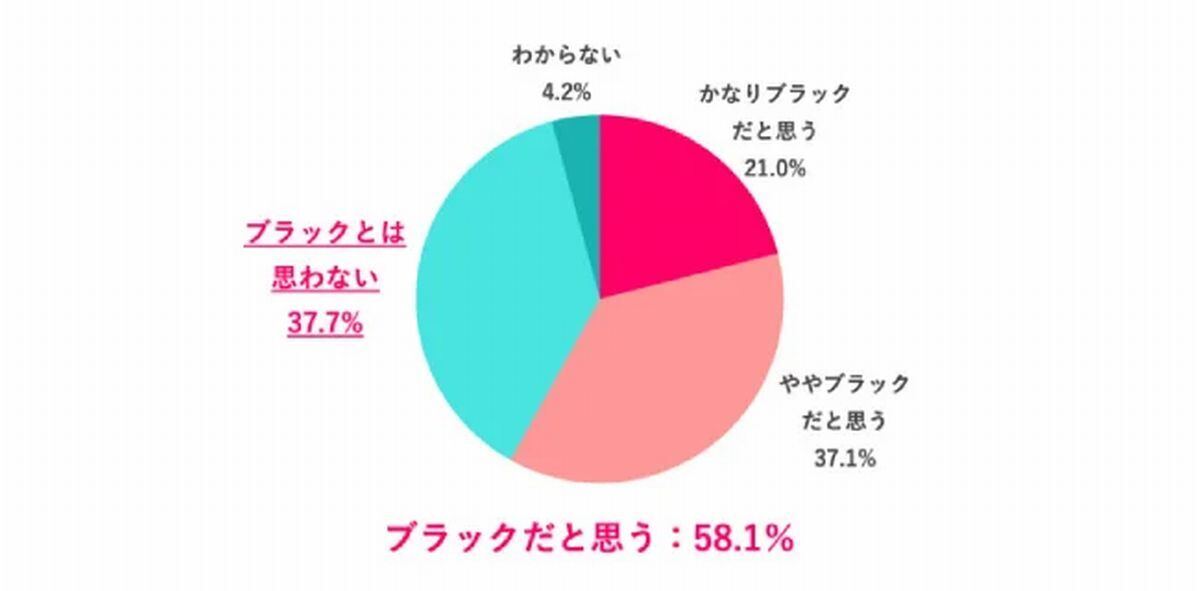 ,今の職場はブラック企業だと思いますか　引用：「ブラック企業」についての調査結果