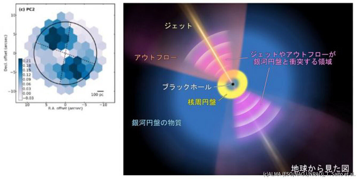 (左)機械学習を用いて行われた分子の分布形態の分類図。(右)機械学習により、核周円盤とは別の領域として分類された双極の分子ガス分布構造を説明する模式図。