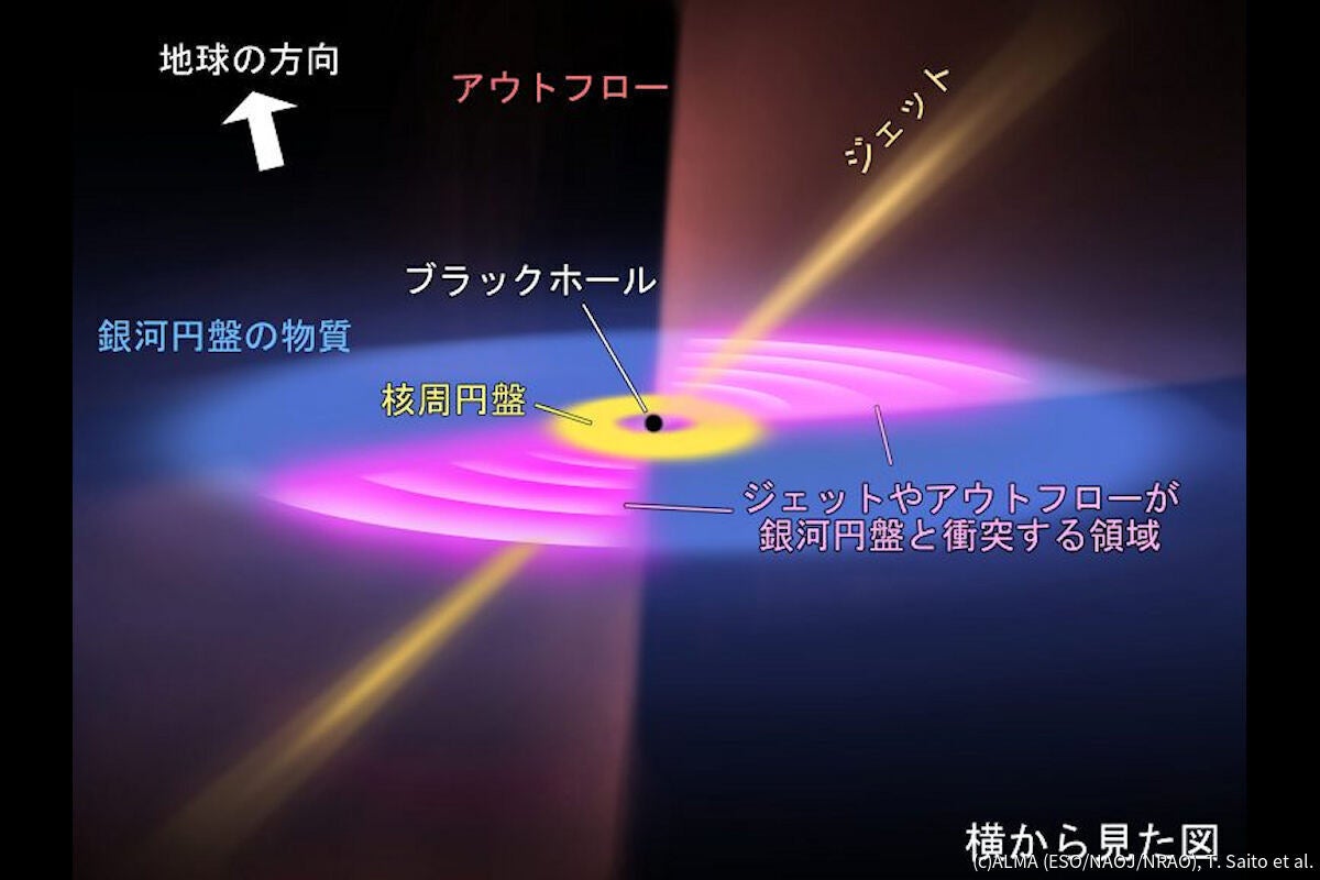 銀河中心のSMBHからの双極ジェットおよび銀河円盤の位置関係と、それに起因する分子ガスのアウトフローを地球から見た場合の模式図。