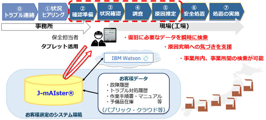 J-mAIsterの活用とシステム構成のイメージ