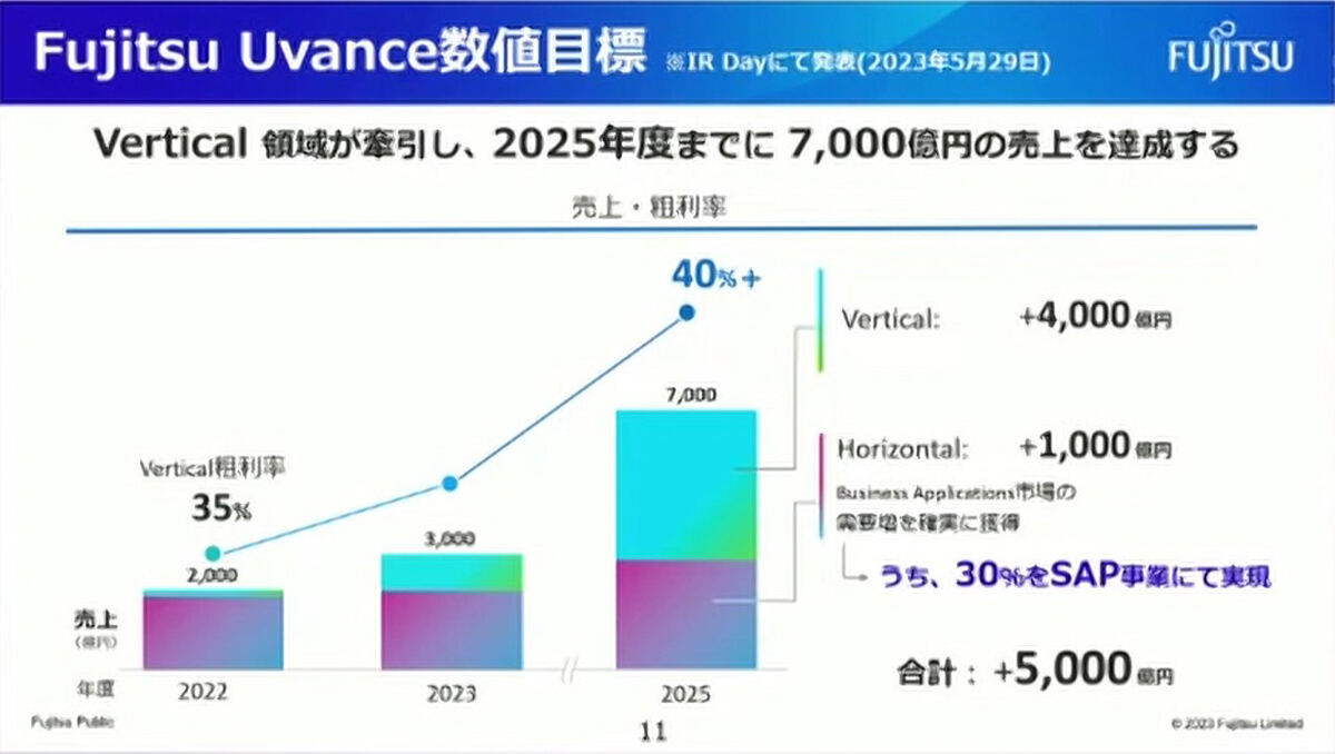 Fujitsu Uvanceの今後の展開