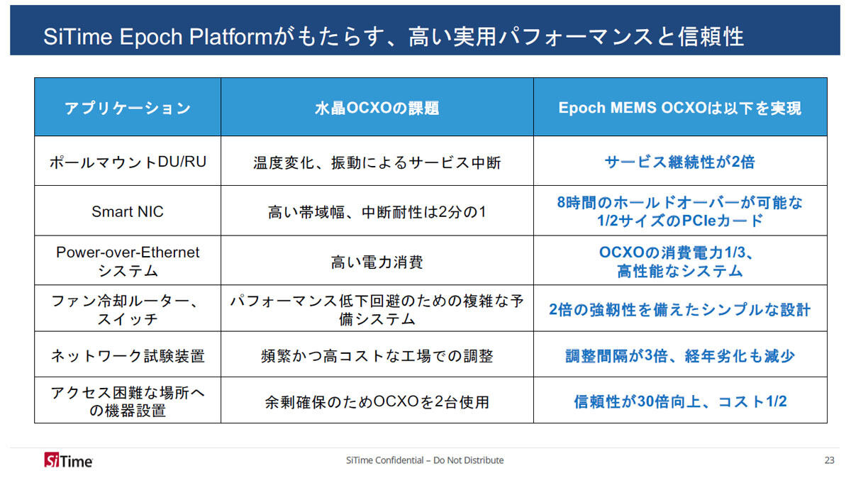 Epoch MEMS OCXOと従来の水晶OCXOの比較