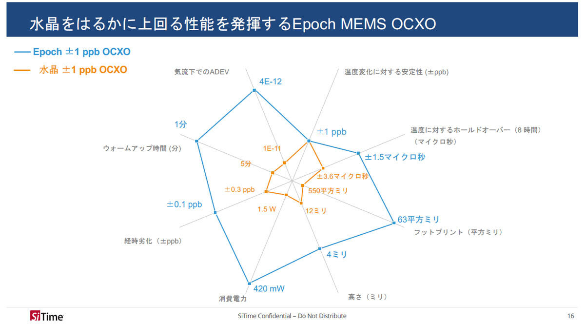 Epoch MEMS OCXOの概要