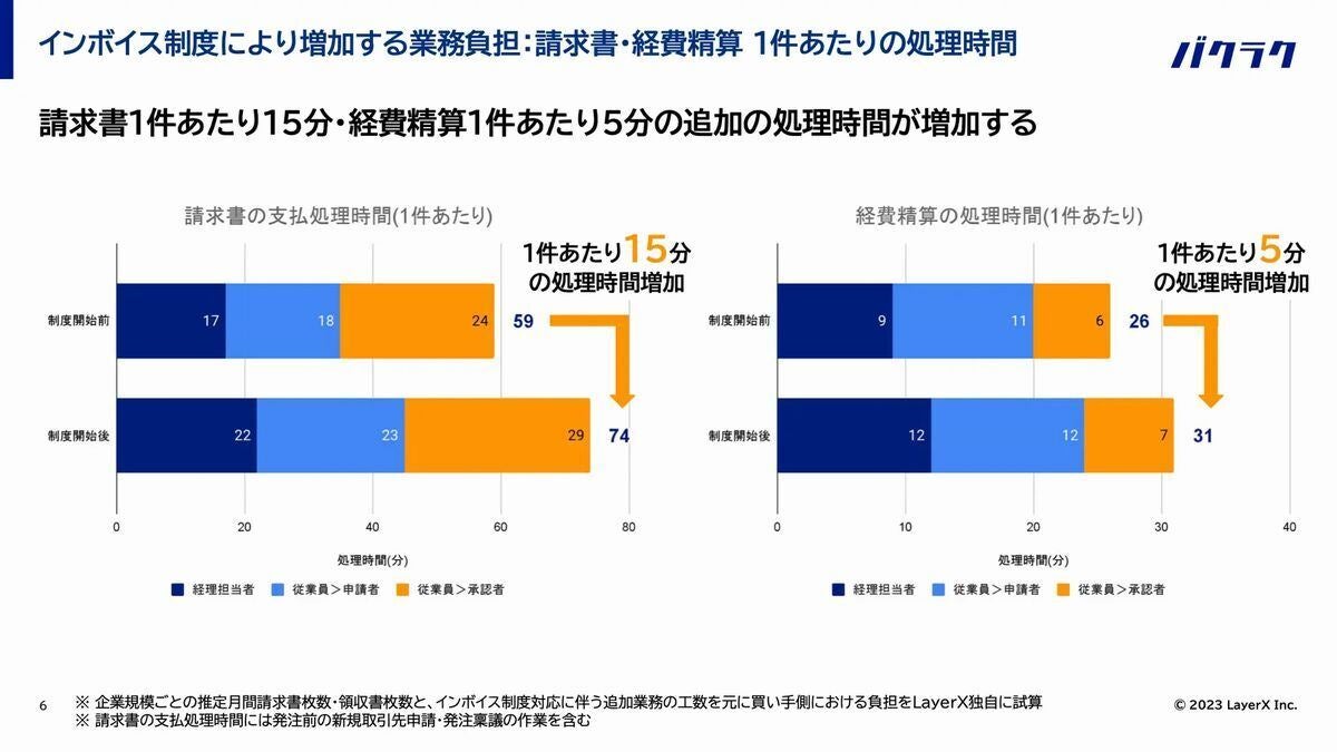 ,インボイス制度により増加する業務負担　引用：LayerX