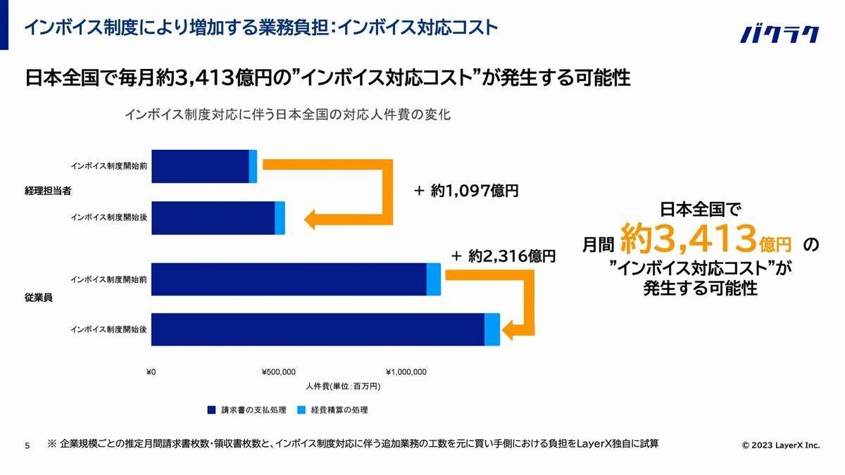 ,インボイス対応コスト　引用：LayerX