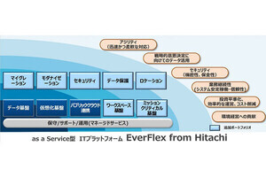 日立、as a Service型ITプラットフォームを10種類に分類して展開