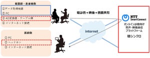 NTTスマートコネクト×AMI、オンライン聴診サービスの実現に向けて業務連携