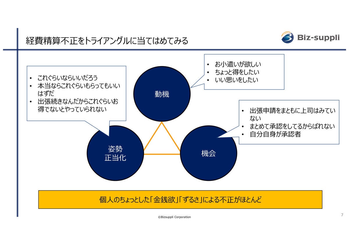 不正のトライアングル