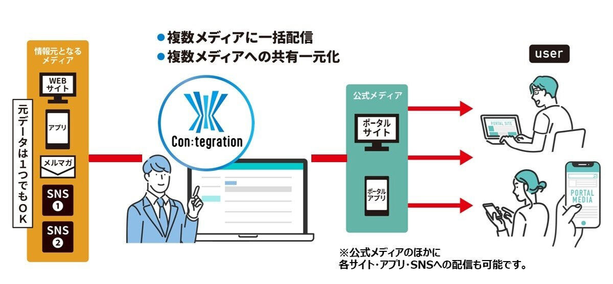 「Con:tegration」のサービス概要