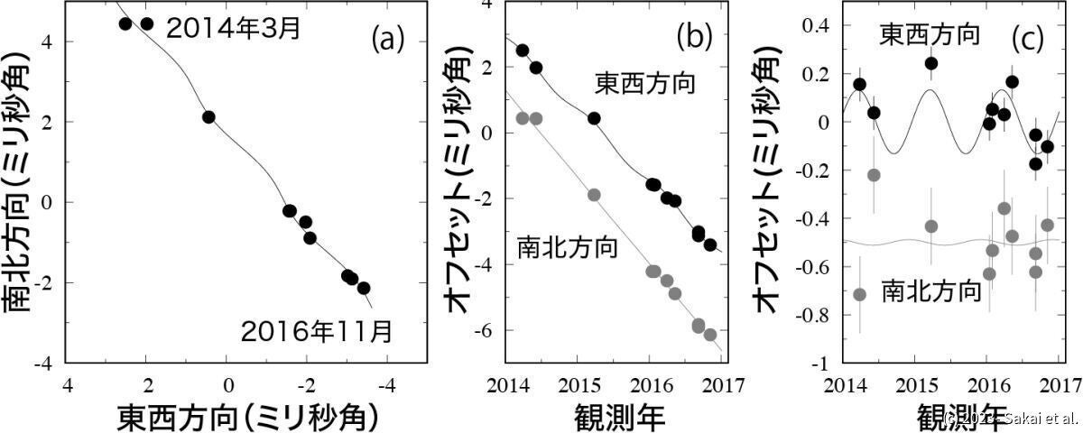 VERAによる位置天文観測の結果