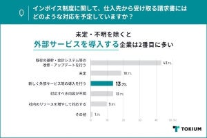 インボイス制度、新規サービス導入企業は従業員規模で大きな差 - TOKIUMU調査